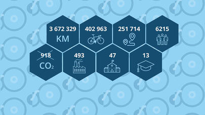 Zakończyła się 11 edycja kampanii społecznej Rowerem do pracy i szkoły - Kręć kilometry dla Gdańska